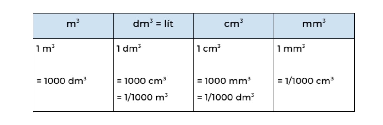 Đơn vị đo lường thể tích: Khám phá chi tiết và cách quy đổi
