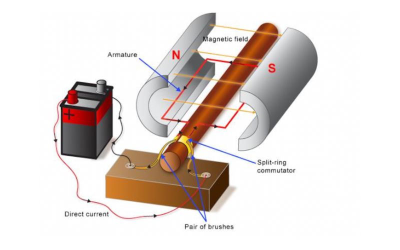 Nguyên tắc hoạt động của động cơ điện một chiều. (Ảnh: Sưu tầm Internet)