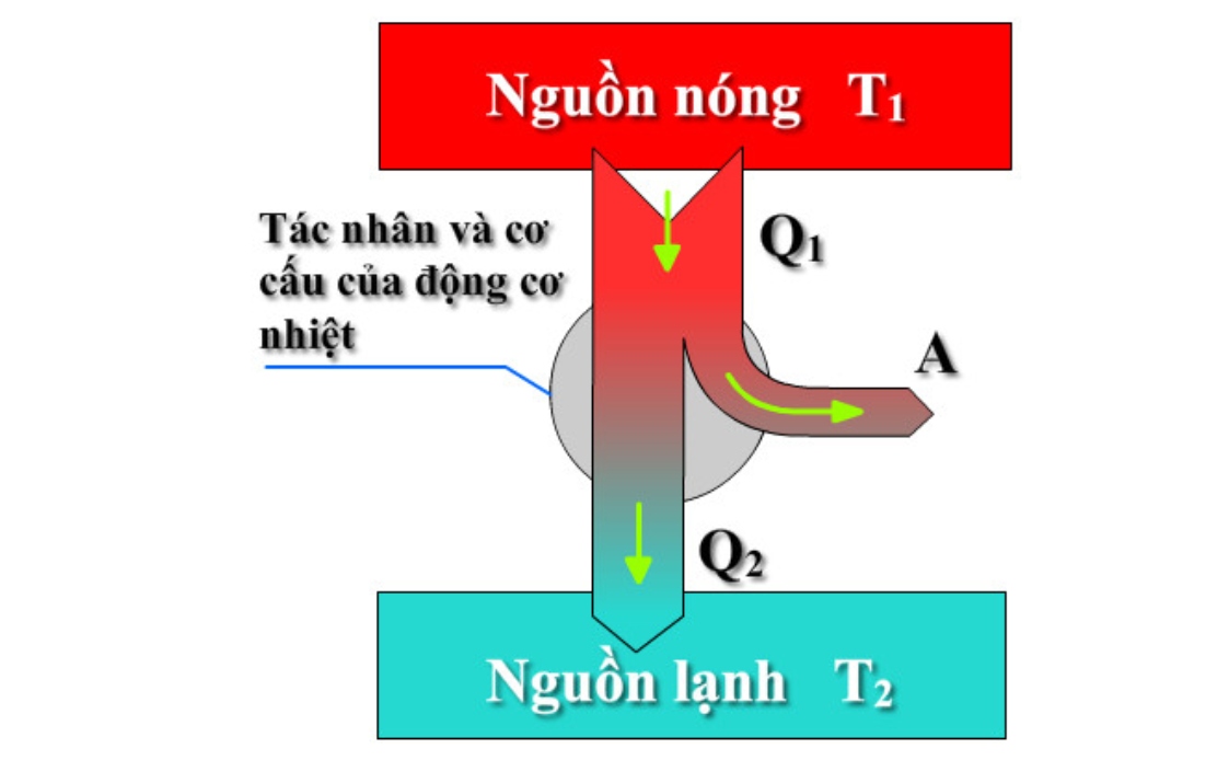 Động Cơ Nhiệt: Tìm Hiểu Nguyên Lý Hoạt Động Và Ứng Dụng Thực Tiễn