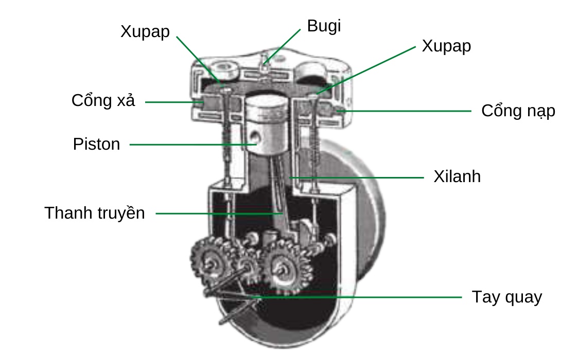 Hình ảnh cấu tạo của động cơ nhiệt. (Ảnh: Sưu tầm Internet)
