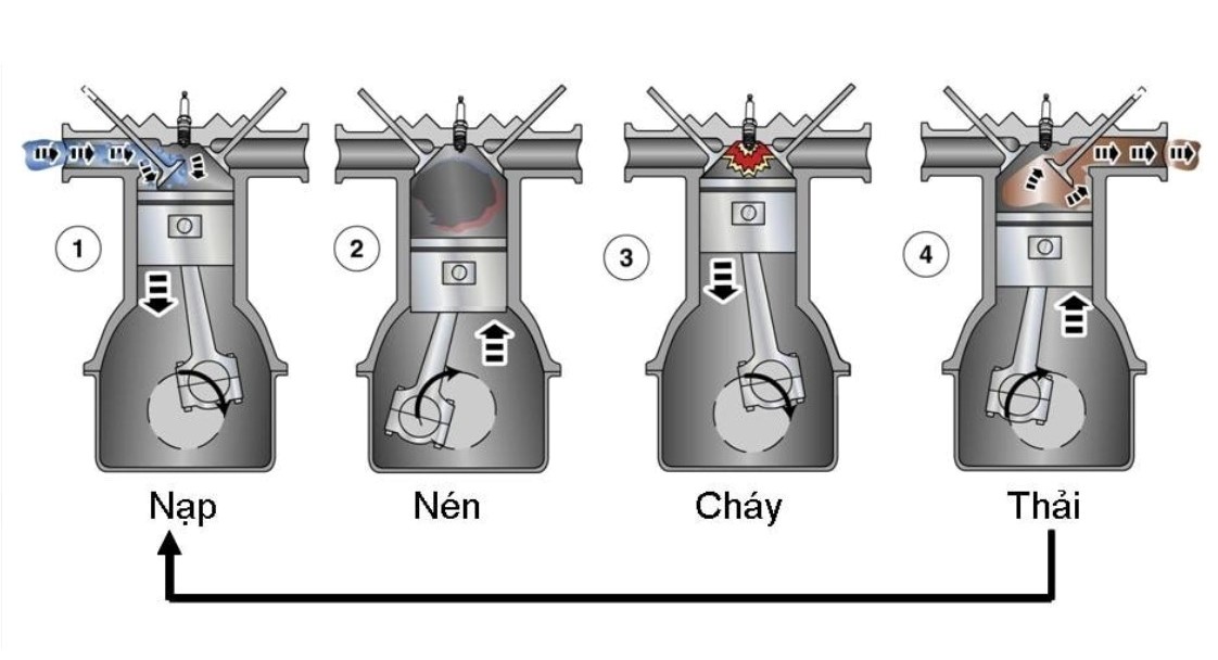 Hình ảnh trình tự hoạt động của động cơ 4 kỳ. (Ảnh: Sưu tầm Internet)