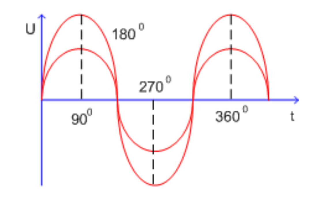 Hai dòng điện cùng pha. (Ảnh: Sưu tầm Internet)