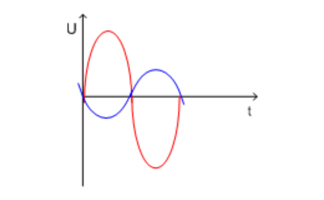 Dòng điện xoay chiều ngược pha. (Ảnh: Sưu tầm Internet)