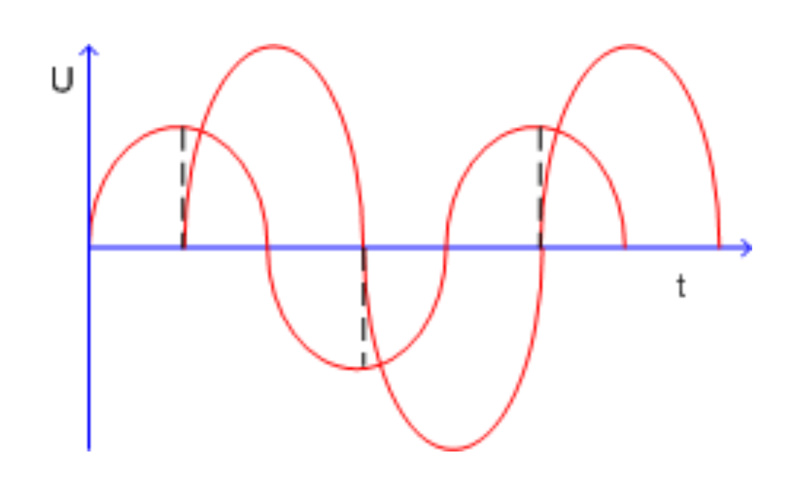 Dòng điện xoay chiều lệch pha. (Ảnh: Sưu tầm Internet)