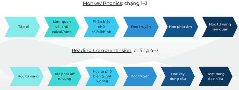 Lộ trình học toàn diện cùng Monkey Stories (Ảnh: Monkey)