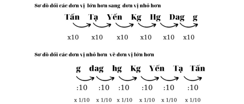 Quy tắc quy đổi đơn vị với gr. (Ảnh: Sưu tầm internet)