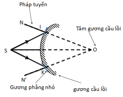 Hình ảnh hướng dẫn cách vẽ ảnh qua gương cầu lồi. (Ảnh: Sưu tầm Internet)