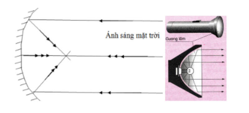Sự phản xạ ánh sáng trên gương cầu lõm. (Ảnh: Sưu tầm Internet)