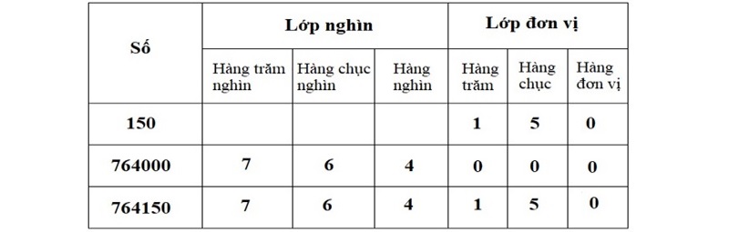 Ví dụ về hàng và lớp. (Ảnh: Sưu tầm internet)