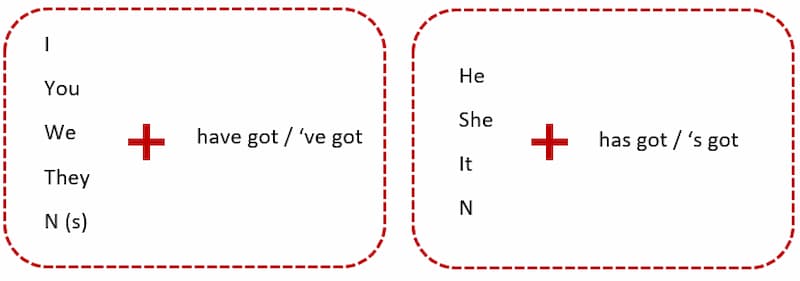 Have ở thì hiện tại đơn: Khám phá cách sử dụng và quy tắc ngữ pháp