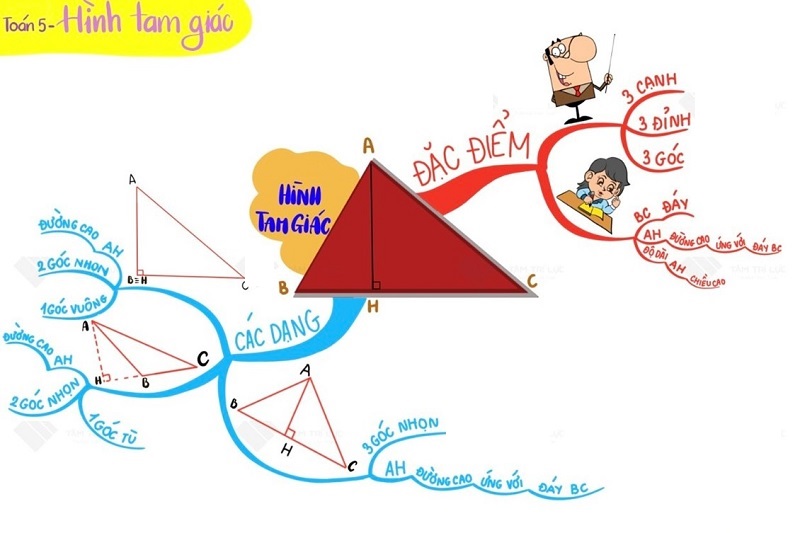 Học hình tam giác qua sơ đồ tư duy bằng tiếng Anh hiệu quả. (ảnh: Sưu tầm internet)