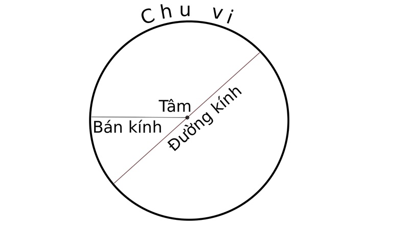 Đặc điểm của hình tròn trong toán học. (Ảnh: Sưu tầm internet)