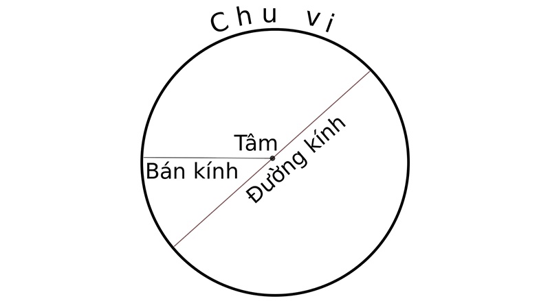 Đặc điểm của một hình tròn trong toán học cơ bản. (Ảnh: Sưu tầm internet)