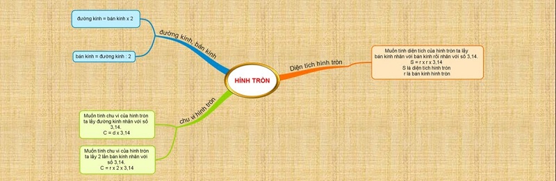 Học toán tiếng Anh theo sơ đồ tư duy rất hiệu quả. (ảnh: Sưu tầm internet)