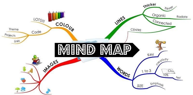 Học từ vựng thông qua sơ đồ tư duy là phương pháp rất hiệu quả. (ảnh: Sưu tầm internet)