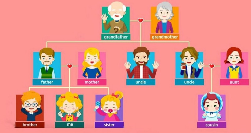Nắm vững các từ vựng tiếng Anh về họ hàng để dễ dàng sử dụng. (ảnh: Sưu tầm internet)