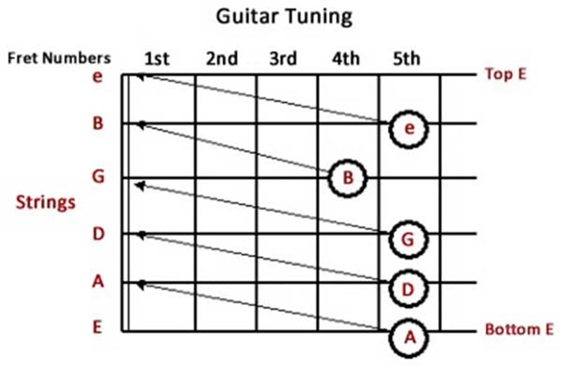Mô phỏng phương pháp lên dây phím thứ 5. (Ảnh: Internet)