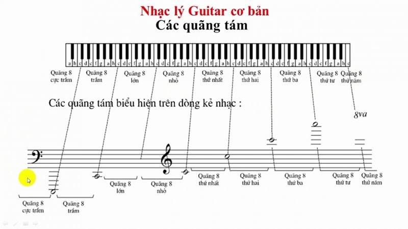 Nhạc lý cơ bản là nền tảng quan trọng để bé đánh đàn hay. (Ảnh: Internet)