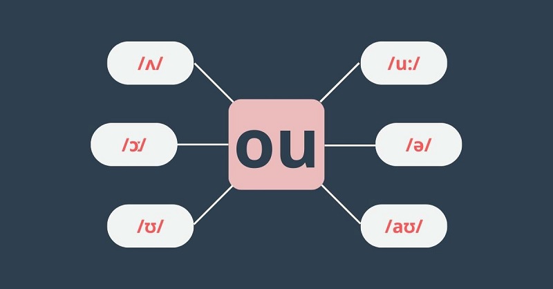 Một số biến thể của âm ou khi phát âm trong tiếng Anh. (Ảnh: Sưu tầm internet)