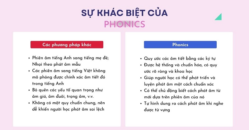 Sự khác biệt giữa phonics và các phương pháp khác. (Ảnh: Sưu tầm internet)