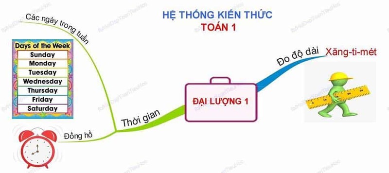 Hệ thống kiến thức về toán đại lượng lớp 1. (Ảnh: Sưu tầm internet)