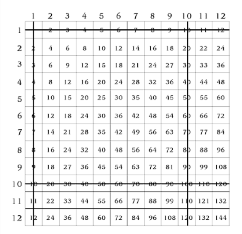 Phép tính nhân 12 x 12 dựa vào biểu đồ. (Ảnh: Luyenhoc)