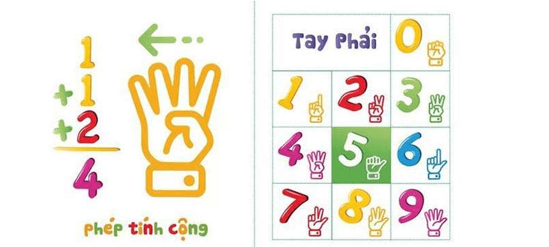 Giúp bé học đếm số thông qua ngón tay cùng ứng dụng Finger Math. (Ảnh: Finger Math)