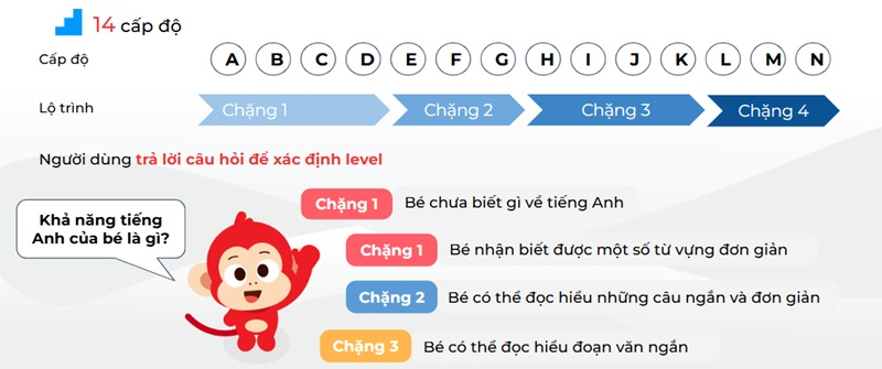Ba mẹ cần chọn đúng trình độ phù hợp với các bé khi học cùng Monkey Stories (Ảnh: Monkey)