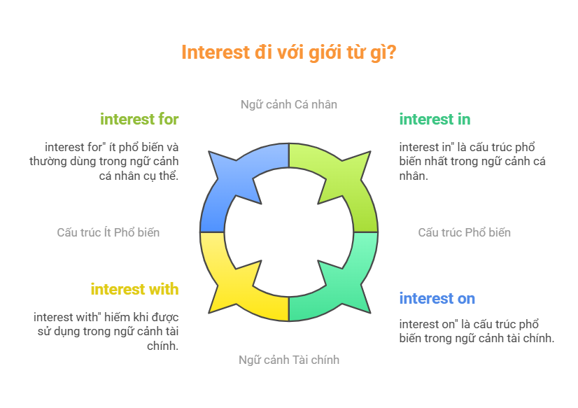Có nhiều giới từ đi cùng với interest trong tiếng Anh (Ảnh: Sưu tầm internet)