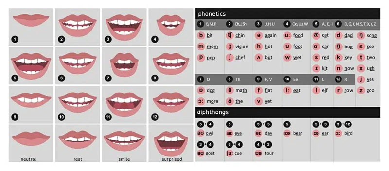 IPA transcription helps learners understand the correct pronunciation of English words more clearly (Image: sourced from the Internet).