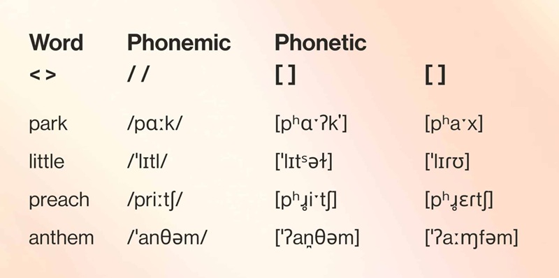 Practice IPA transcription daily to speak English more clearly and naturally (Image: sourced from the Internet).