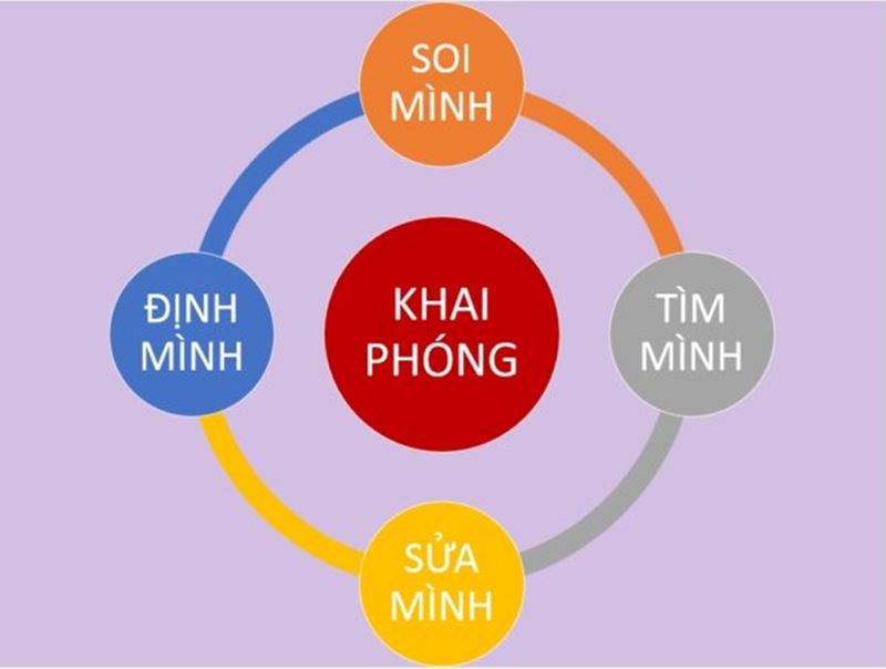 Các bước tự lực khai phóng phát triển bản thân. (Ảnh: Internet)