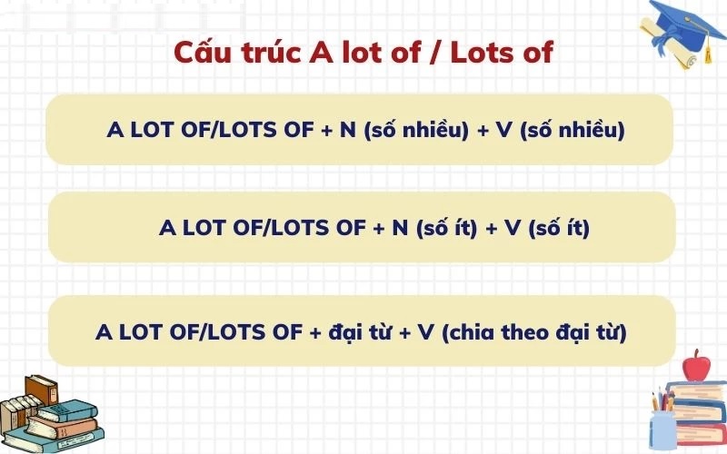 Cấu trúc sử dụng a lot of và lot of. (Ảnh: Sưu tầm internet)