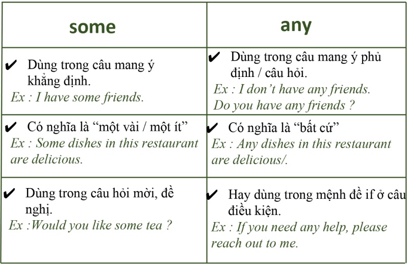 Cách dùng some và any trong tiếng Anh. (Ảnh: Sưu tầm internet)