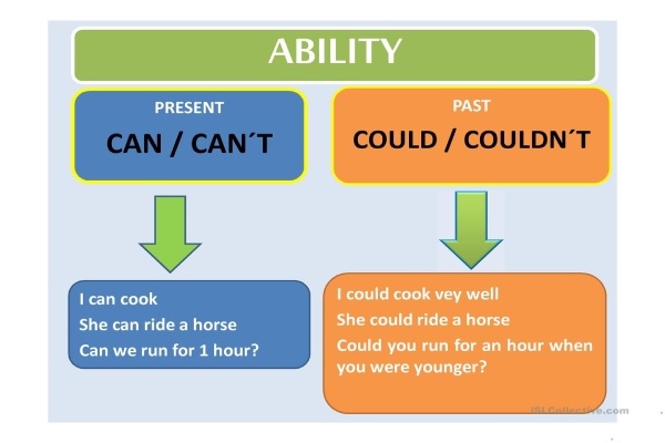 Trên thực tế, couldn’t được sử dụng trong quá khứ, còn can’t dùng ở hiện tại và tương lai. (Ảnh: Sưu tầm internet)