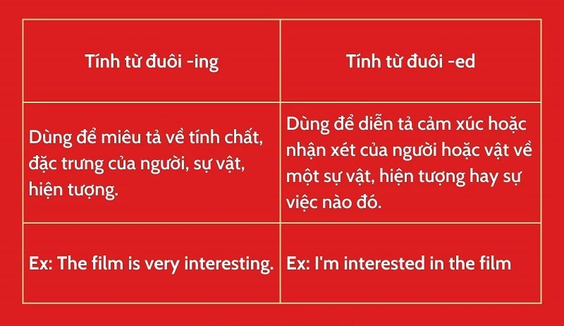 Sự khác biệt giữa tính từ đuôi ed và ing. (Ảnh: Sưu tầm internet)