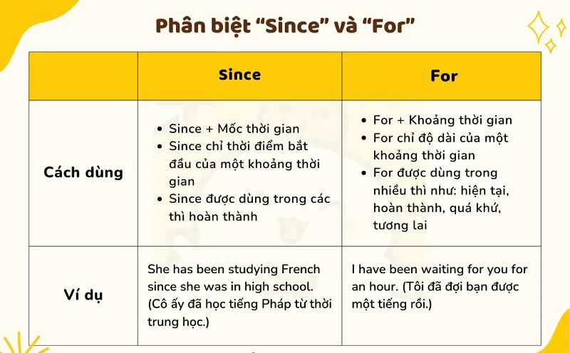 Cách phân biệt Since và For (Ảnh: Sưu tầm internet)