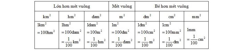 Bảng quy đổi một số đơn vị đo diện tích thường gặp. (Ảnh: Sưu tầm internet)