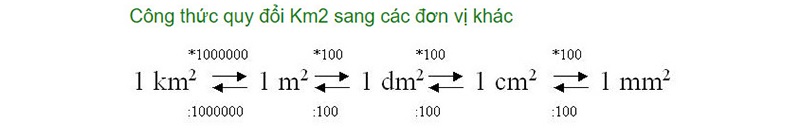 Công thức quy đổi km2 sang đơn vị khác. (Ảnh: Sưu tầm internet)