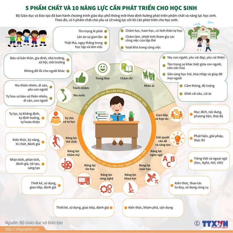 Phẩm chất cần có của công dân toàn cầu. (Ảnh: Bộ Giáo dục & Đào tạo)