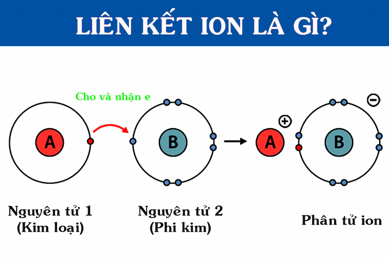 Liên Kết Ion Là Liên Kết Được Hình Thành Bởi: Khám Phá Sự Kỳ Diệu Của Hóa Học