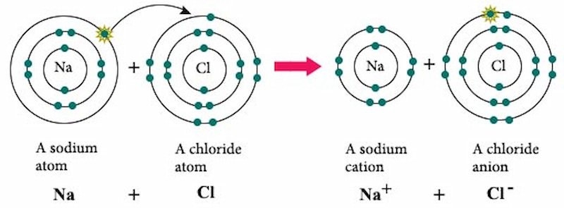 NaCl Là Liên Kết Gì? - Hiểu Rõ Về Liên Kết Ion Trong NaCl