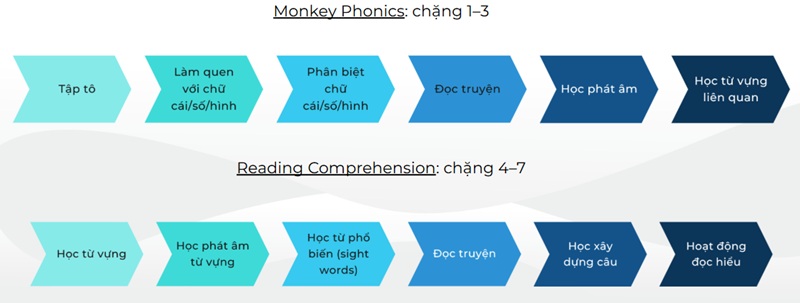 Lộ trình học toàn diện cùng con với Monkey Stories (Ảnh: Monkey)