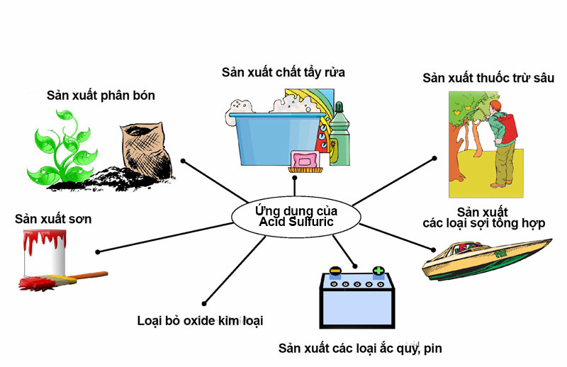 Ứng Dụng Của Lưu Huỳnh: Từ Công Nghiệp Đến Đời Sống Hàng Ngày