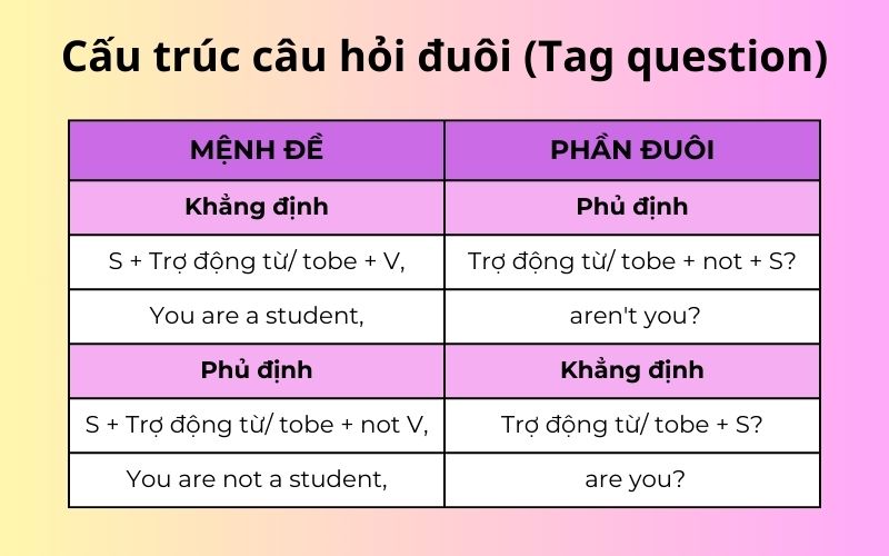 Cấu trúc câu hỏi đuôi (Nguồn: Monkey)
