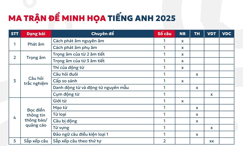 Ma trận đề thi thực chất là phân tích cấu trúc đề thi chi tiết để thí sinh dễ dàng ôn luyện. (Ảnh: Sưu tầm internet)