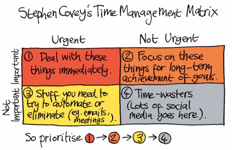 Ma trận quản lý thời gian Stephen Covey. (Ảnh: Internet)