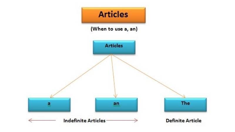 Có mấy loại mạo từ trong tiếng Anh? (Ảnh: Sưu tầm Internet)