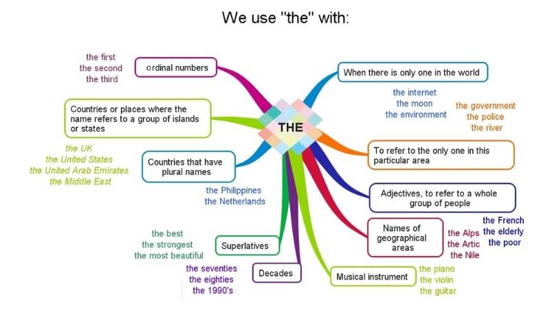 Cách dùng mạo từ "the". (Nguồn: Free English Materials For You)