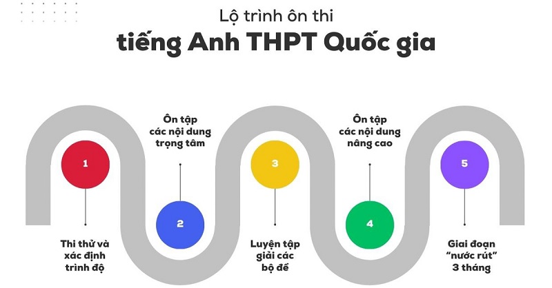 Lên lộ trình ôn thi tiếng Anh cụ thể. (Ảnh: Sưu tầm internet)